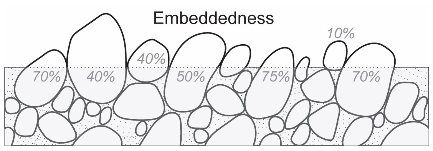 New Project – Physical Controls on Embeddedness